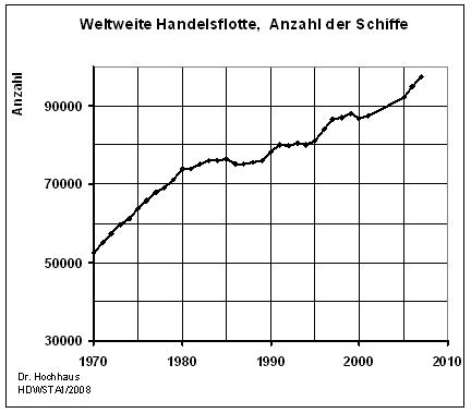 Entwicklung der weltweiten Handelsflotte nach Anzahl der Schiffe von 1970 - 2007  (Daten VSM, Grafik Dr. Hochhaus)