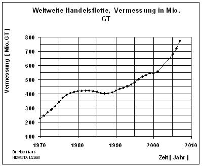 Entwicklung der weltweiten Handelsflotte, nach Vermessung der Schiffe von 1970-2007 (Daten VSM, Graphik Dr. Hochhaus)
